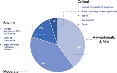 Human genetic basis of severe or critical illness in COVID-19